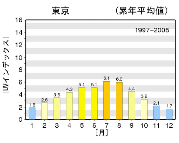 国土交通省 気象庁「日最大UVインデックス（解析値）の月別累年平均値グラフ」